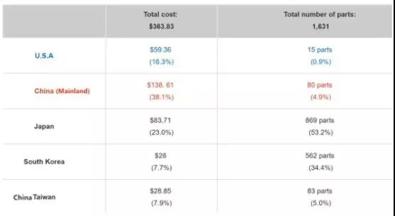 華為P30 Pro硬件成本曝光:附華為在A股供應(yīng)商中營收占比排名