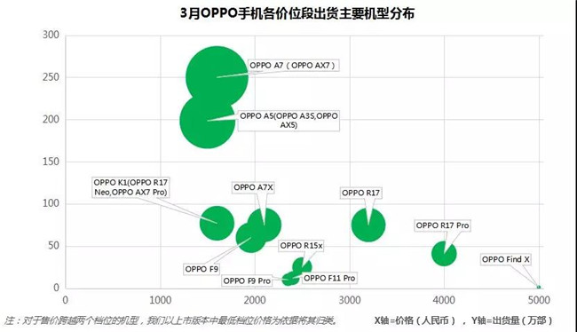 OPPO手機全球市場表現(xiàn)（2019年3月）
