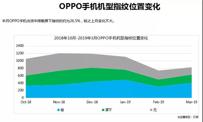 OPPO手機全球市場表現(xiàn)（2019年3月）