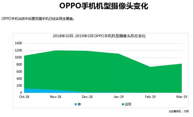 OPPO手機全球市場表現(xiàn)（2019年3月）