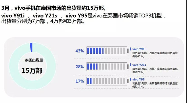 vivo手機全球市場表現(xiàn)（2019年3月）