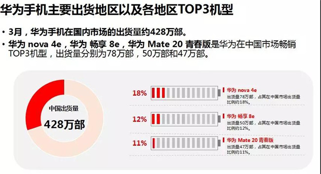 華為手機(jī)全球市場(chǎng)表現(xiàn)（2019年3月）