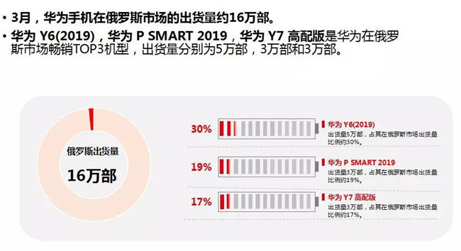 華為手機(jī)全球市場(chǎng)表現(xiàn)（2019年3月）