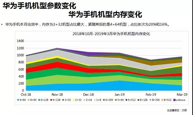 華為手機(jī)全球市場(chǎng)表現(xiàn)（2019年3月）