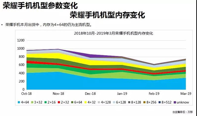 榮耀手機(jī)全球市場(chǎng)表現(xiàn)（2019年3月）