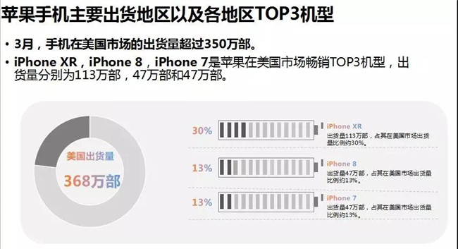 蘋果手機全球市場表現(xiàn)（2019年3月）