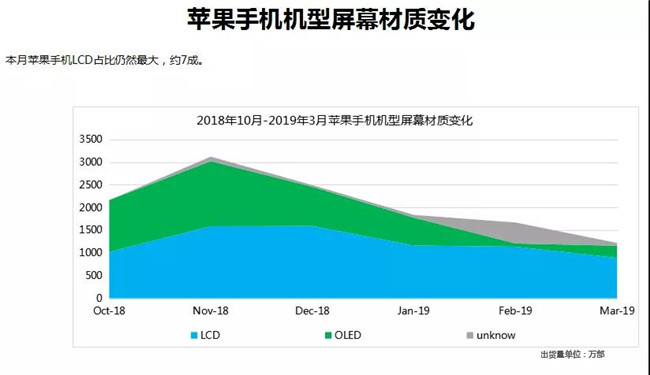 蘋果手機全球市場表現(xiàn)（2019年3月）