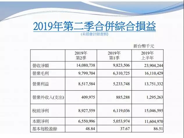 大立光目前產(chǎn)能滿載并持續(xù)擴產(chǎn) 高階鏡頭降價壓力減輕