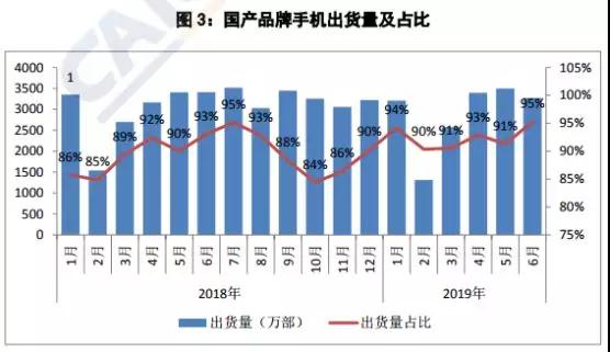 上半年國(guó)內(nèi)手機(jī)出貨量下降至1.86億部:20多家手機(jī)概念股業(yè)績(jī)集體暴跌