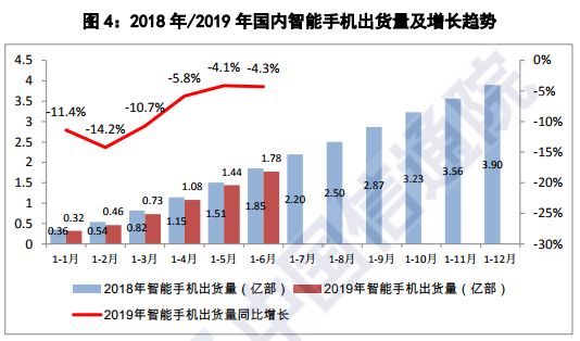 上半年國(guó)內(nèi)手機(jī)出貨量下降至1.86億部:20多家手機(jī)概念股業(yè)績(jī)集體暴跌