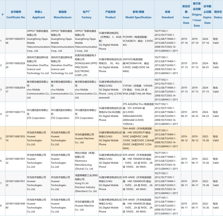 中國首批8款5G手機(jī)獲3C認(rèn)證 華為4款占了一半