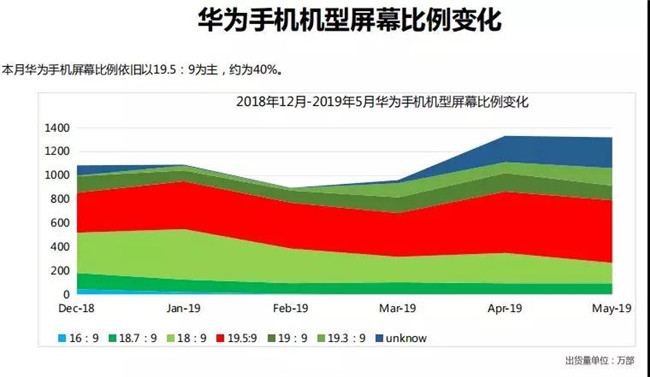華為手機(jī)全球市場表現(xiàn)（2019年5月）