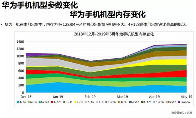 華為手機(jī)全球市場表現(xiàn)（2019年5月）