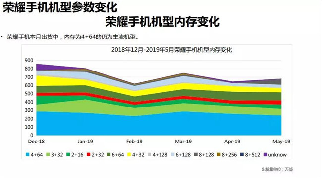 榮耀手機(jī)全球市場表現(xiàn)（2019年5月）