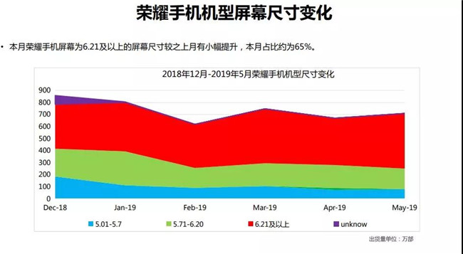 榮耀手機(jī)全球市場表現(xiàn)（2019年5月）