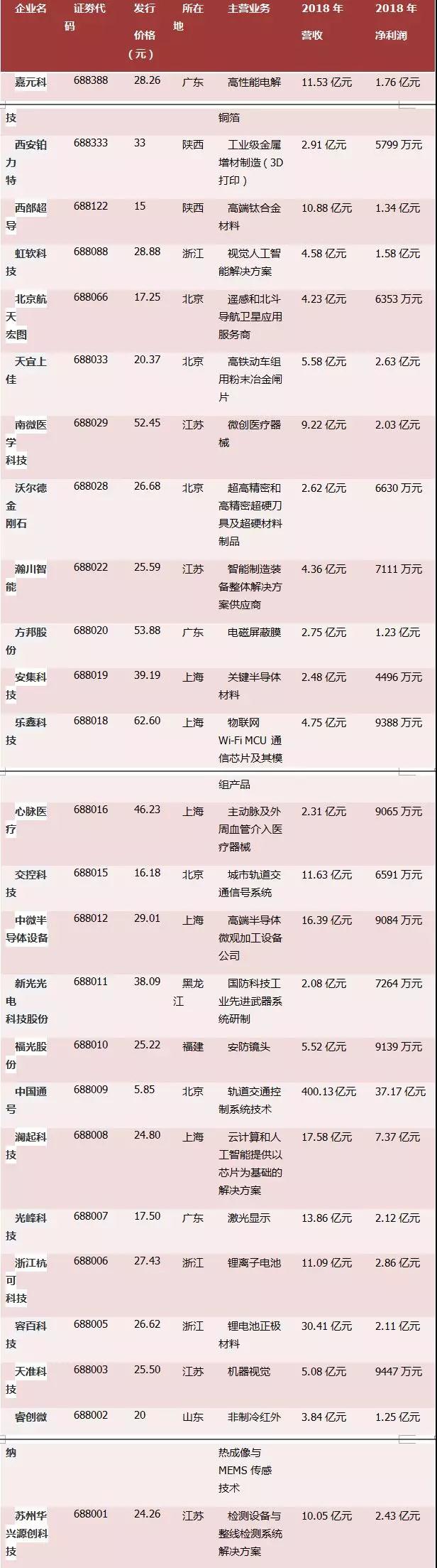 科創(chuàng)板首批25家企業(yè)鳴鑼上市 5家為攝像頭類企業(yè)