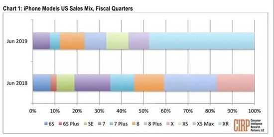 iPhone XR銷量仍然雄霸中美市場(chǎng)，蘋果新機(jī)訂單LG受益