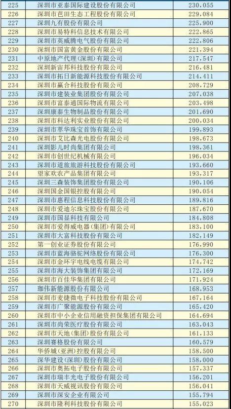 2019深圳500強(qiáng)企業(yè)名單出爐：手機(jī)產(chǎn)業(yè)50多家企業(yè)入圍前300強(qiáng)