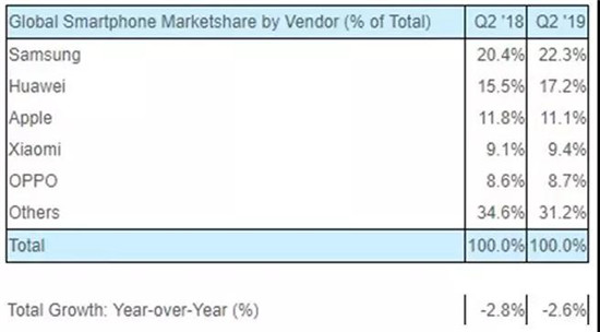 上半年蘋(píng)果、華為、三星、小米混得咋樣？被趕到印度的小米暫沒(méi)掉隊(duì)，蘋(píng)果、華為、三星、還是較苦逼