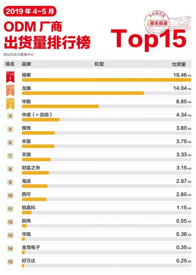 2019年4-5月ODM廠商出貨量排行榜 TOP 15