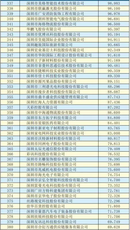 2019年深圳500強(qiáng)企業(yè)榜單公示：9家攝像頭類企業(yè)入圍