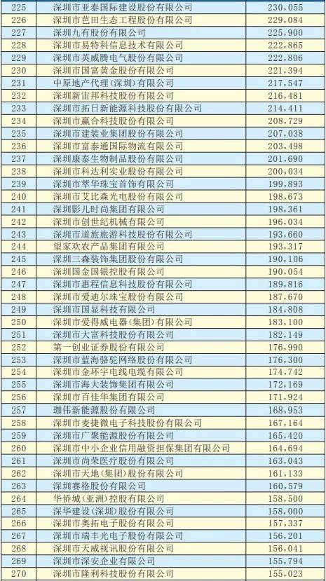 2019年深圳500強(qiáng)企業(yè)榜單公示：9家攝像頭類企業(yè)入圍