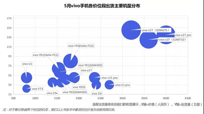 vivo手機(jī)全球市場表現(xiàn)（2019年5月）