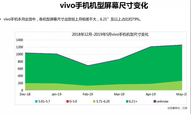 vivo手機(jī)全球市場表現(xiàn)（2019年5月）