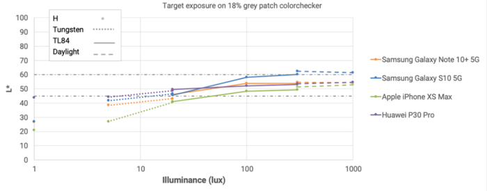 DxOMark排名更新，三星Note10+得分113全球第一