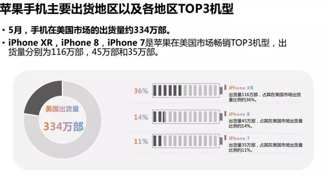 蘋果手機全球市場表現(xiàn)（2019年5月）