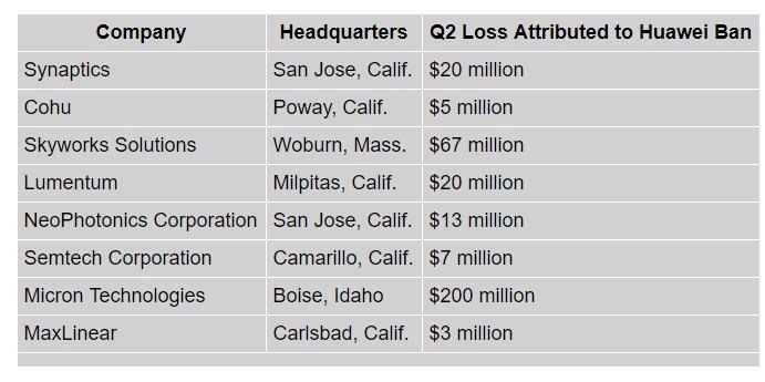 飽受華為禁令之苦 二季度這些美國(guó)公司交出最差成績(jī)單