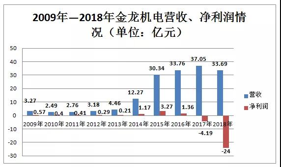 連續(xù)兩年凈利潤為負 馬達廠金龍機電收到退市風險警示