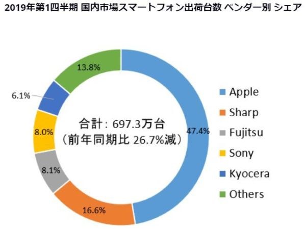 Q2日本手機(jī)市場(chǎng)出貨量報(bào)告:iPhone處于絕對(duì)霸主地位