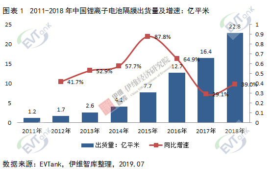 2018年中國(guó)鋰電池隔膜出貨量增速回升 同比增長(zhǎng)39%