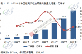 2018年中國(guó)鋰電池隔膜出貨量增速回升 同比增長(zhǎng)39%
