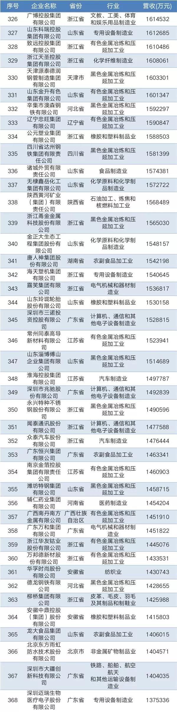 2019中國民營企業(yè)制造業(yè)500強