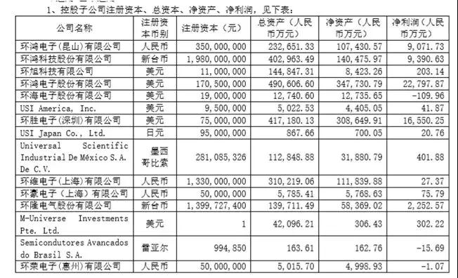 環(huán)旭電子146.04億增收，盈利持平，后市并不樂觀