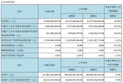顯示業(yè)務盈利大幅下降 京東方上半年凈利潤同比減少43.92%