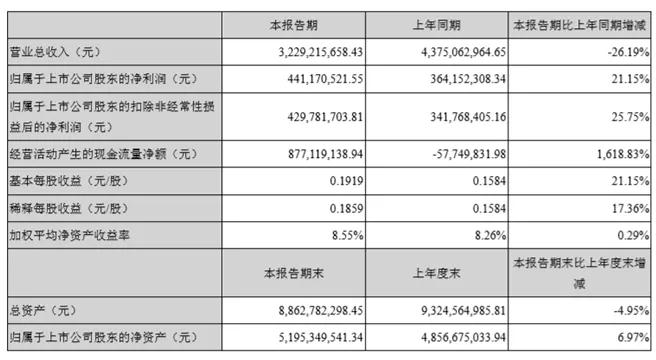 長信科技盈利重回增長賺4.3億，蘋果與特斯拉加成后市向好