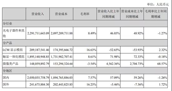 同興達(dá)上半年攝像頭業(yè)務(wù)營收增長逾45倍:凈利潤卻繼續(xù)虧損