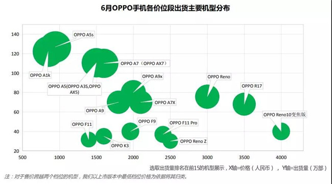 OPPO手機(jī)全球市場(chǎng)表現(xiàn)（2019年6月）