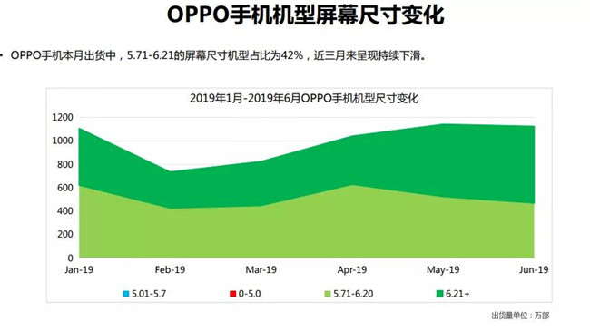 OPPO手機(jī)全球市場(chǎng)表現(xiàn)（2019年6月）