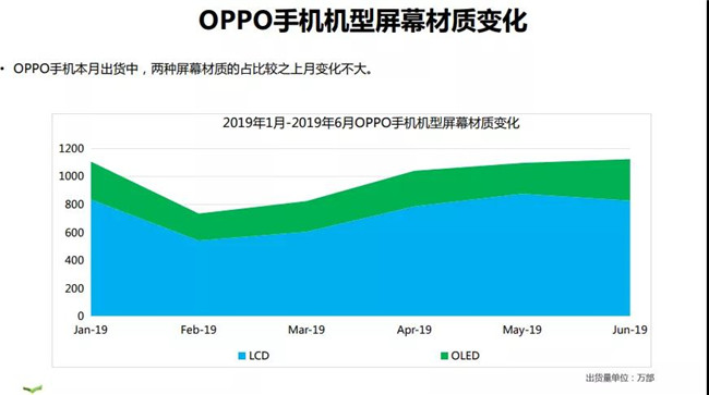 OPPO手機(jī)全球市場(chǎng)表現(xiàn)（2019年6月）