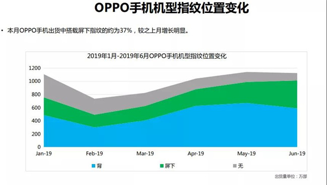 OPPO手機(jī)全球市場(chǎng)表現(xiàn)（2019年6月）