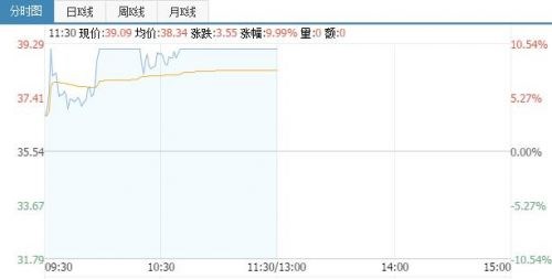 全自主固態(tài)存儲控制芯片年內(nèi)量產(chǎn)，國科微連續(xù)3日漲停
