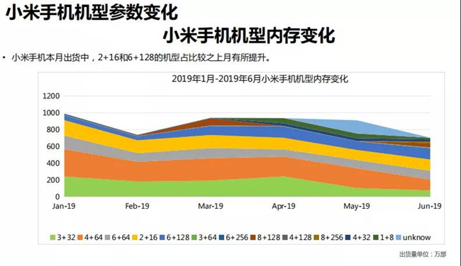 小米手機(jī)全球市場表現(xiàn)（2019年6月）