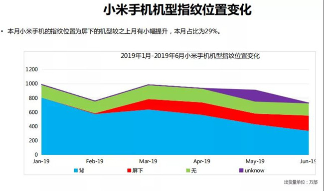 小米手機(jī)全球市場表現(xiàn)（2019年6月）