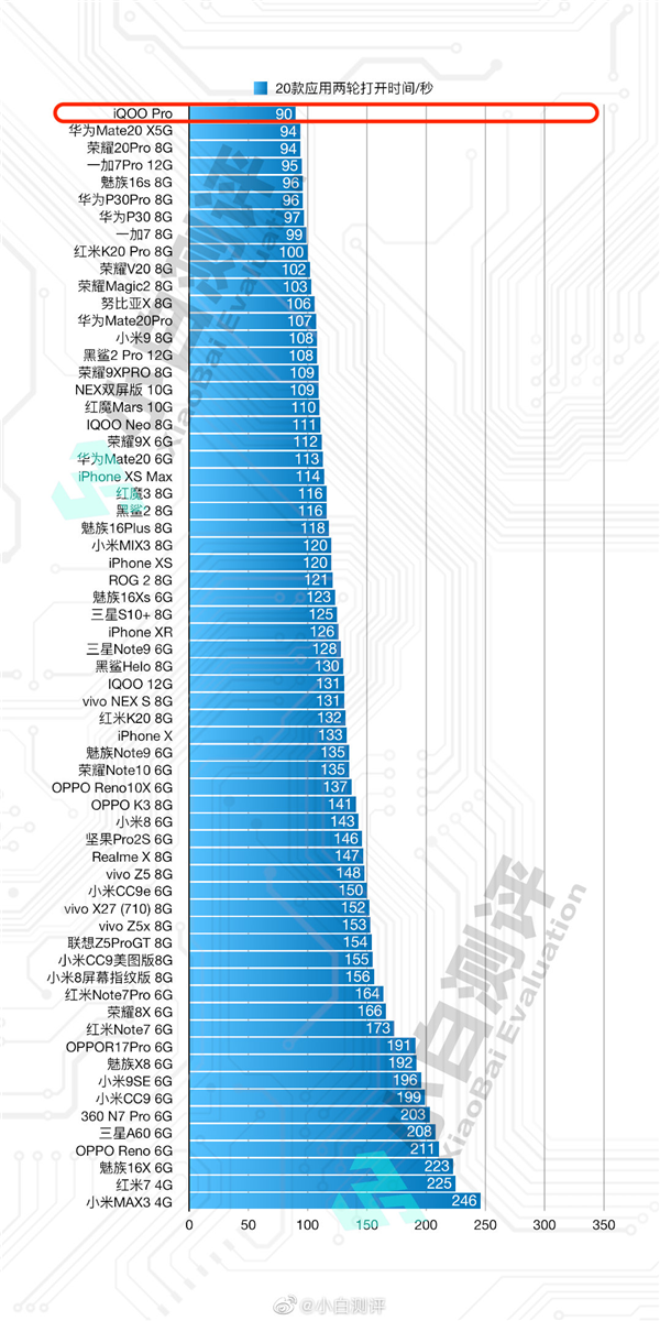 銷售火爆 網(wǎng)友實測iQOO Pro多項數(shù)據(jù)排名第一
