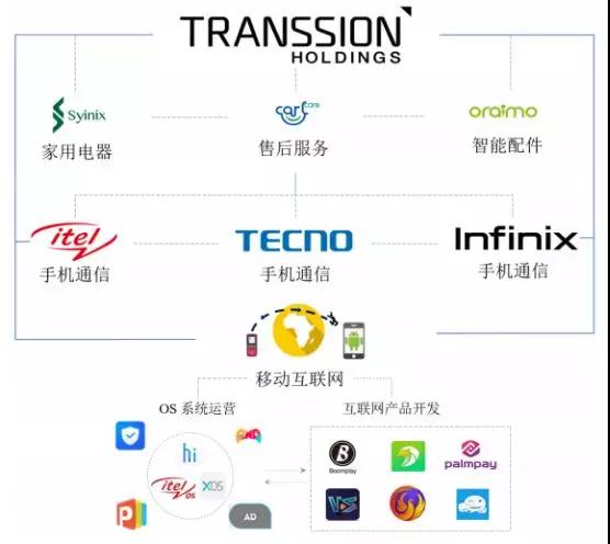 重磅:證監(jiān)會(huì)同意傳音控股科創(chuàng)板IPO注冊(cè)