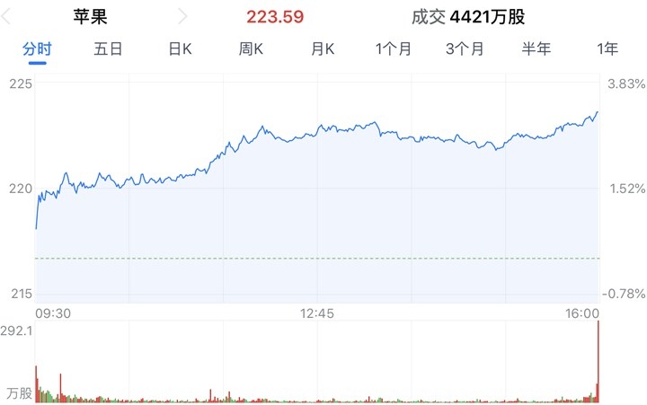 發(fā)布新iphone后 蘋果總市值重返萬億美元